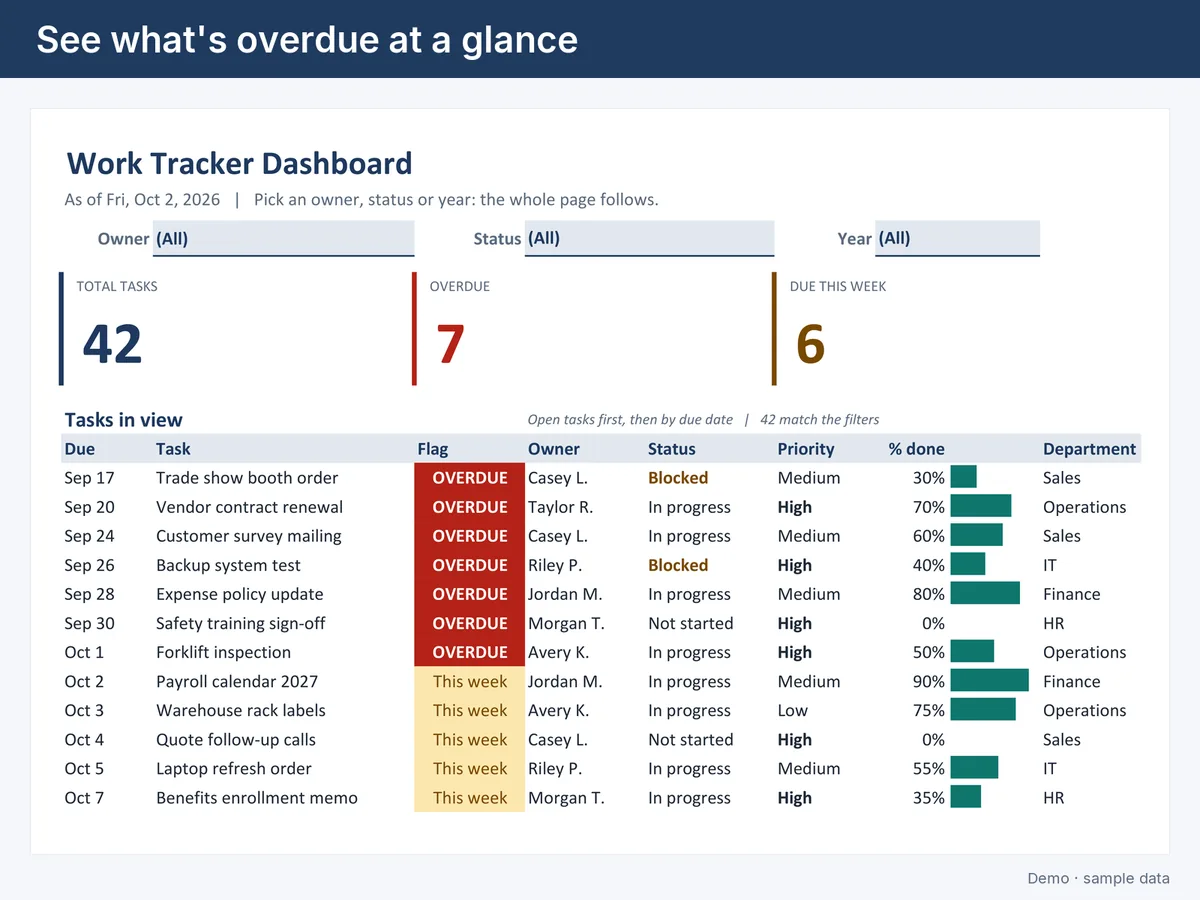 Dashboard with total, overdue and due-this-week tiles and a flagged task list