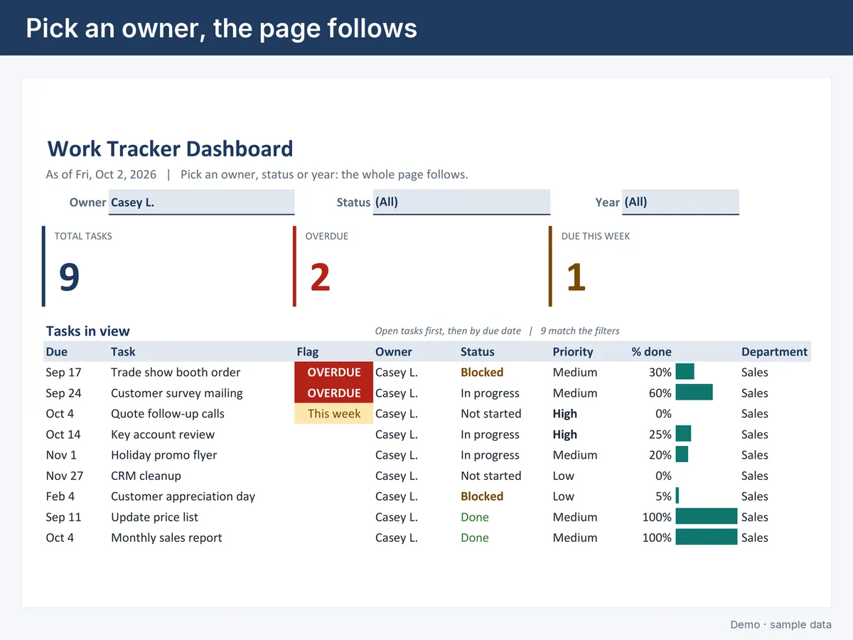 The same dashboard filtered to one owner