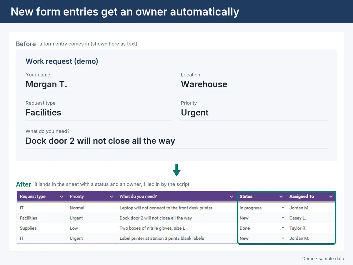 Demo: a Google Form entry arriving in a sheet with its status and owner filled in automatically, built with made-up sample data