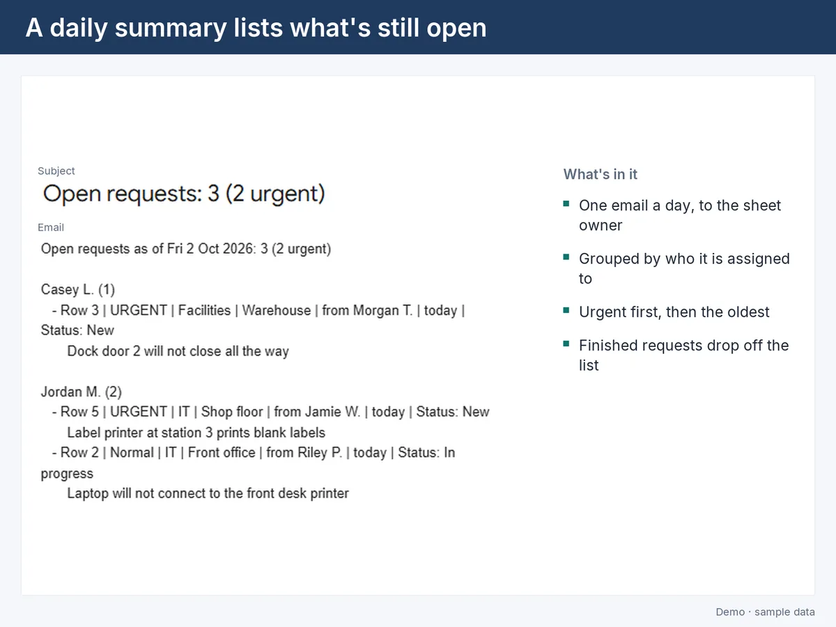 The daily summary email listing open requests by owner