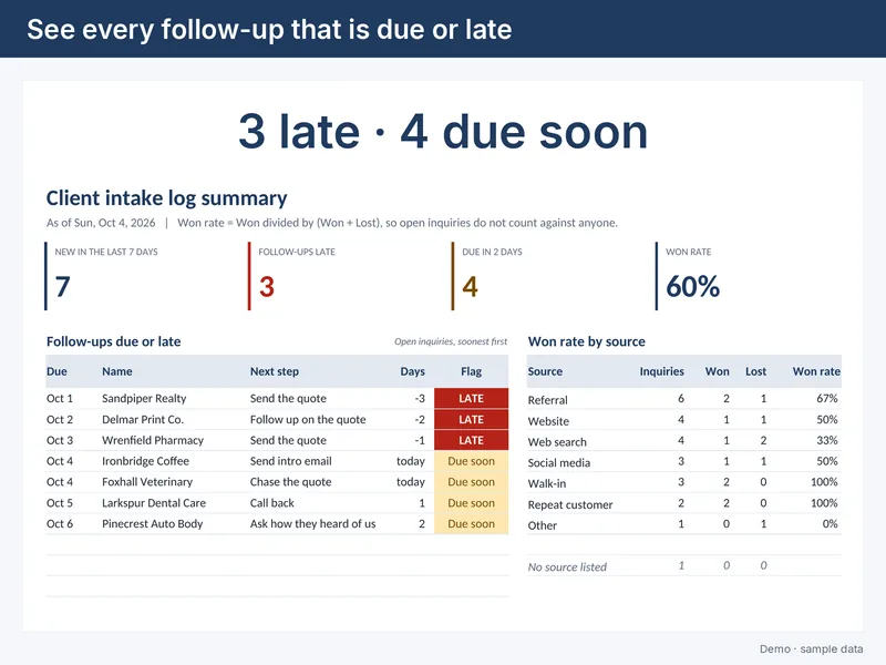 Client Intake Log summary: late and due-soon follow-ups and inquiries by source, built with made-up sample data