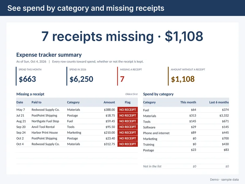 Expense Tracker summary: spending by category and month and the receipts still missing, built with made-up sample data