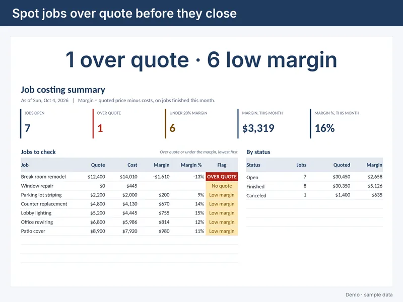 Job Costing summary: jobs over quote, low-margin jobs and margin by job, built with made-up sample data