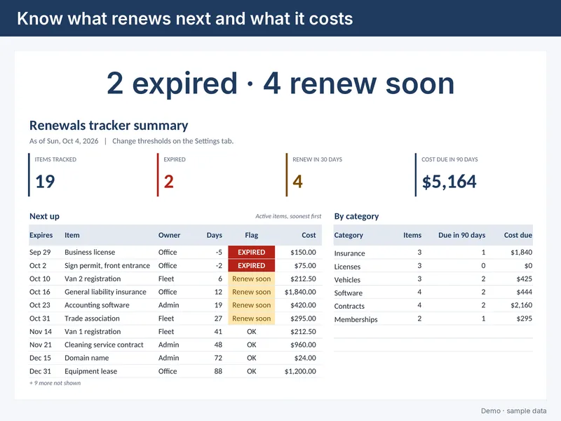 Renewals Tracker summary: items that have expired or renew soon, with their costs, built with made-up sample data