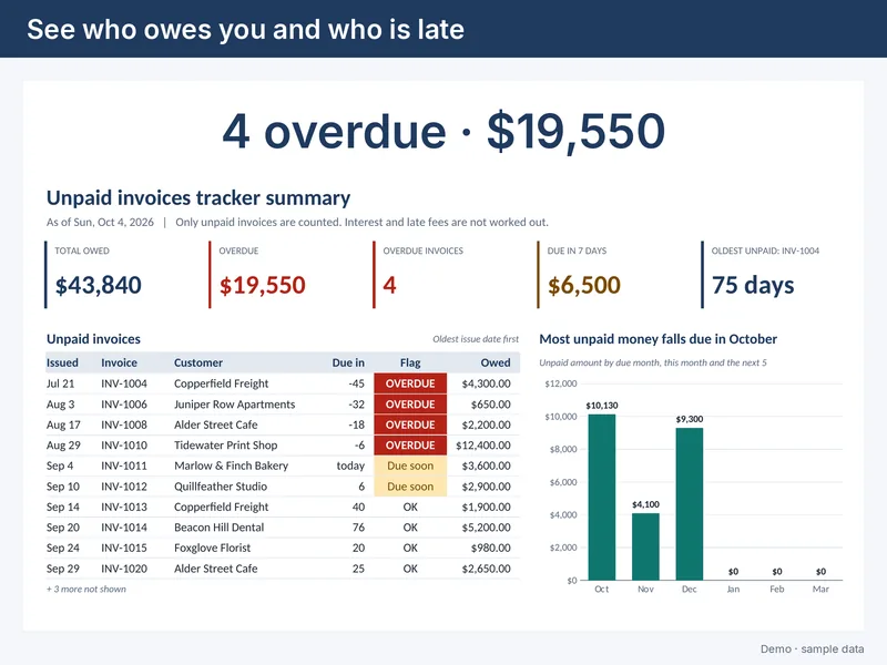 Unpaid Invoices Tracker summary: total owed, overdue invoices, a flagged invoice list and a chart of what falls due each month, built with made-up sample data